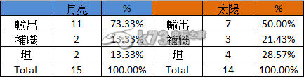 神领天团太阳/月亮神殿抽卡资料：剧情细节解读与角**感分析